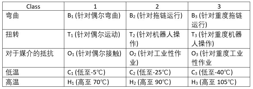 VDE-PB-0022對(duì)線纜的等級(jí)劃分